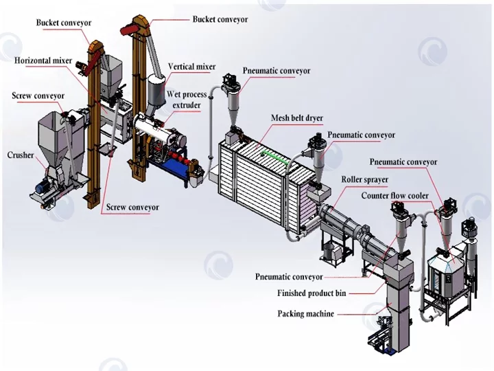 Processus de travail de la machine à granulés d'aliments pour animaux
